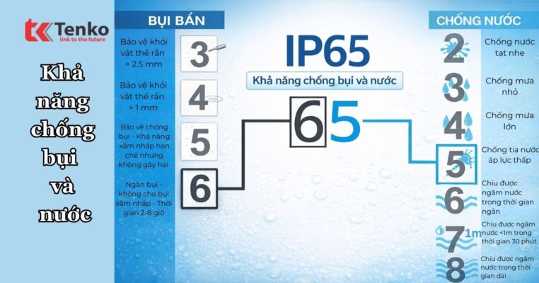 Tiêu Chuẩn Chống Bụi – Chống Nước IP Là Gì? Ứng Dụng Trong Ổ Cắm Điện Ngoài Trời